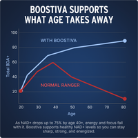 Liposomal NAD+ for Men